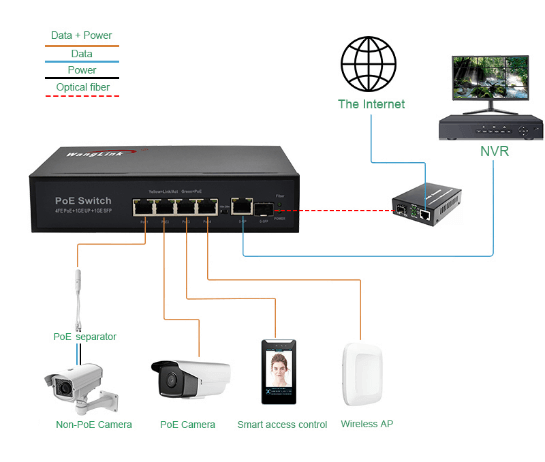 WL-SL411P | Unmanaged Four Port PoE Switch with 1 Gigabit RJ45 Uplink and fiber uplink