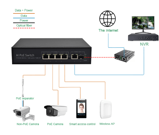 Applycation: WL-SG411P | Unmanaged Gigabit Poe Powered Switch 4 Port