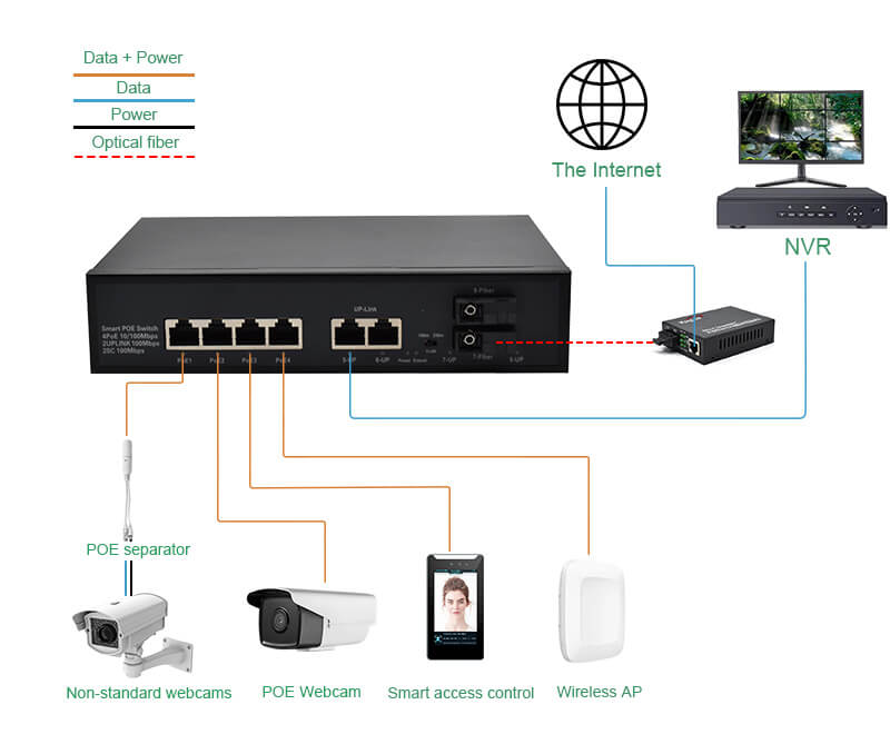 Applycation: WL-SF422P | Unmanaged Fast Ethernet Poe network switch 4 port with 2 RJ45 and 2 Fiber Port Uplink