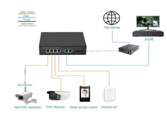 Applycation: SG422P-SFP | Unmanaged Gigabit ethernet switch poe 4 port