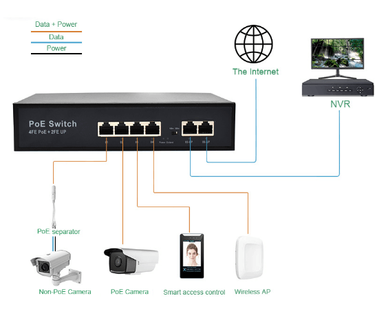 product applycation:WL-SF42P | Unmanaged 10/100mbps PoE Switch 4 Port