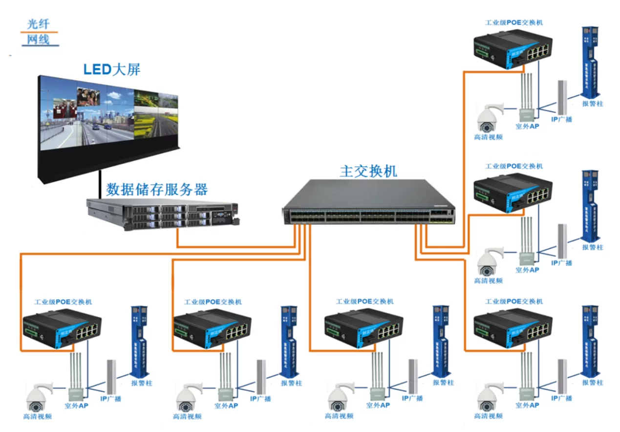 product applycation: ISF801P | Fast Ethernet 8 Port Industrial Unmanaged Poe Switch