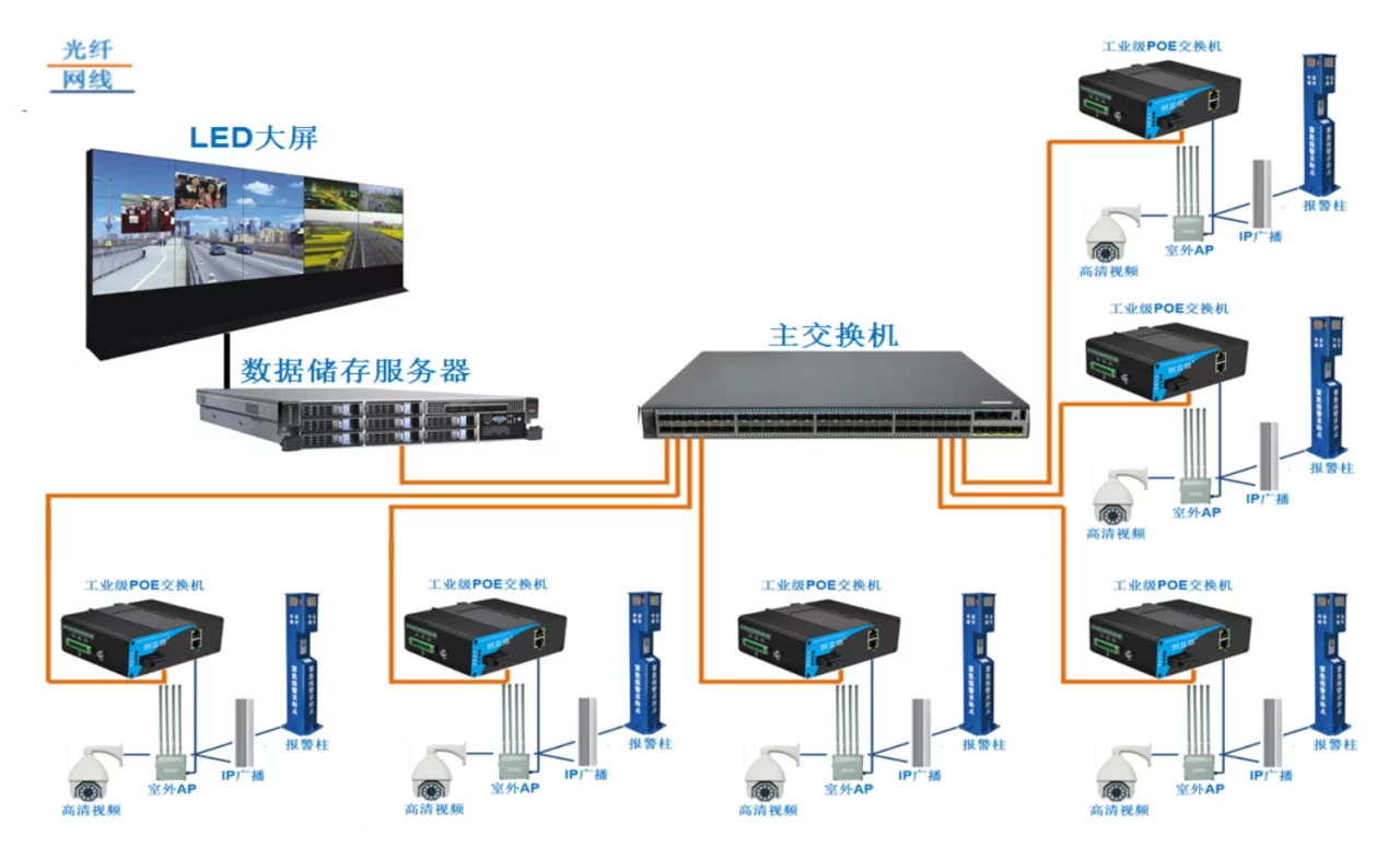 APPLICATION: ISG201P | Industrial PoE Switch Gigabit 2 GE 1 SFP/SC/LC/FC/ST