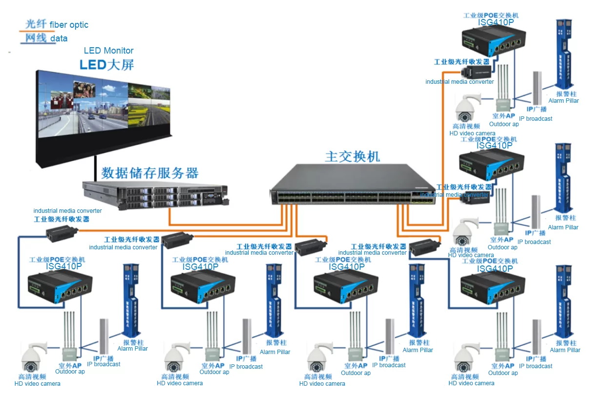 Wanglink1740109803 Application ISG410P | Gigabit 5 Port Industrial PoE Switch 1 Uplink