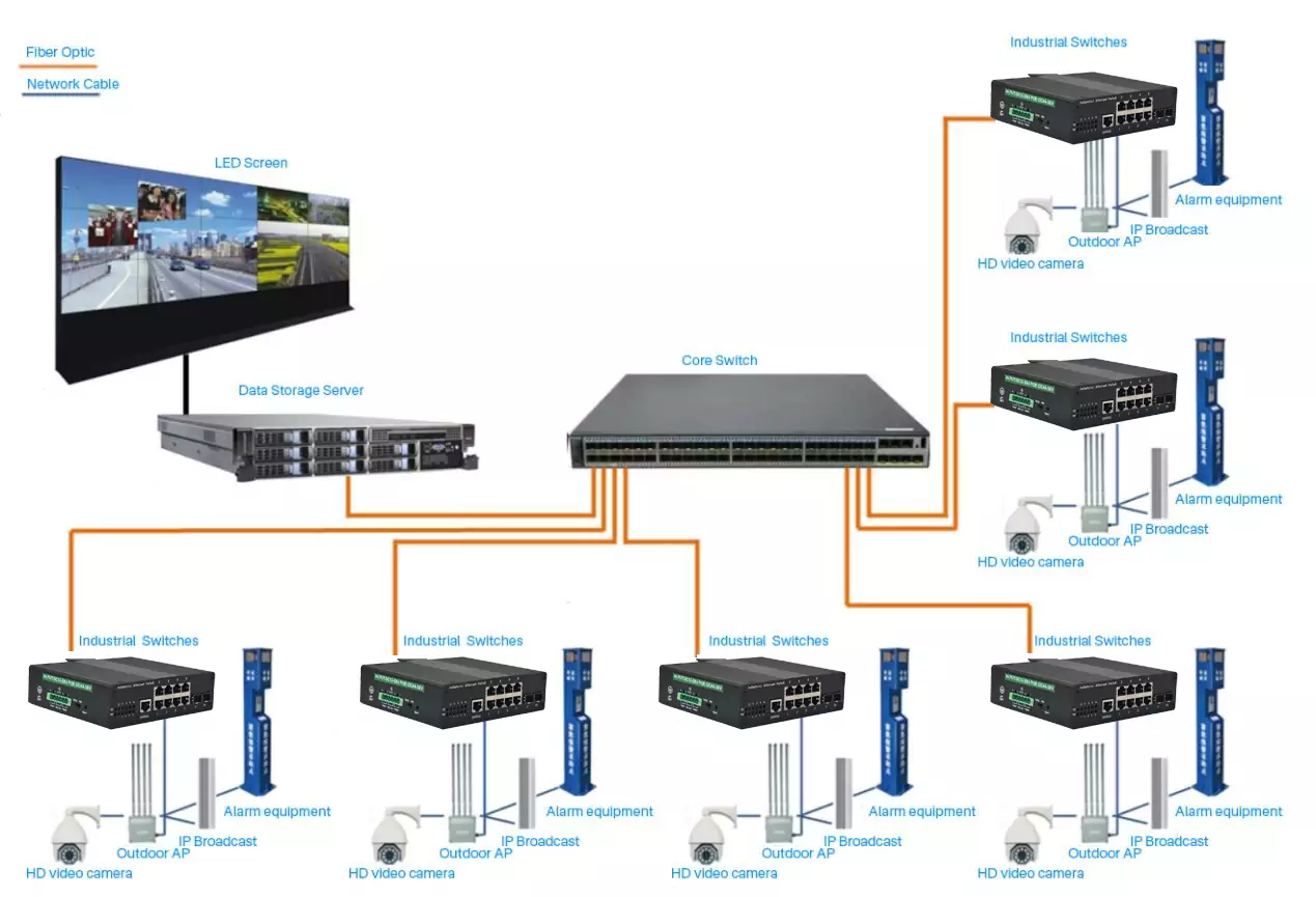 Wanglink1740191541 Application: ISG802MP | Managed Industrial PoE Switch 8 Port 2 SFP