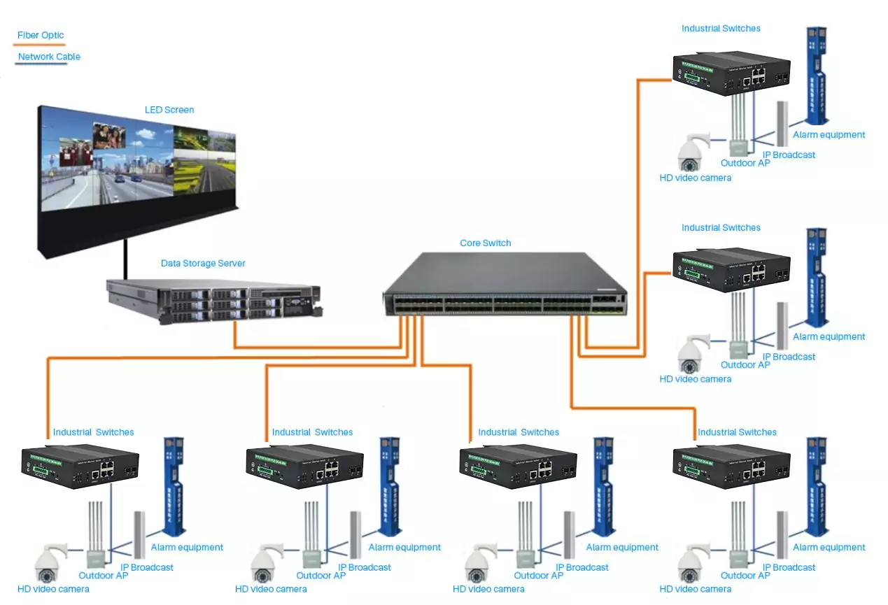 Wanglink1740193166 Application : ISG402MP | Gigabit Industrial Managed PoE Switch 4 Port 2 SFP