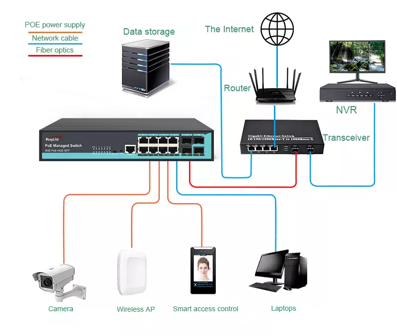 Wanglink1740206626 Sg804mp application: SG804MP | Gigabit PoE Switch Managed 8 Port 4 SFP