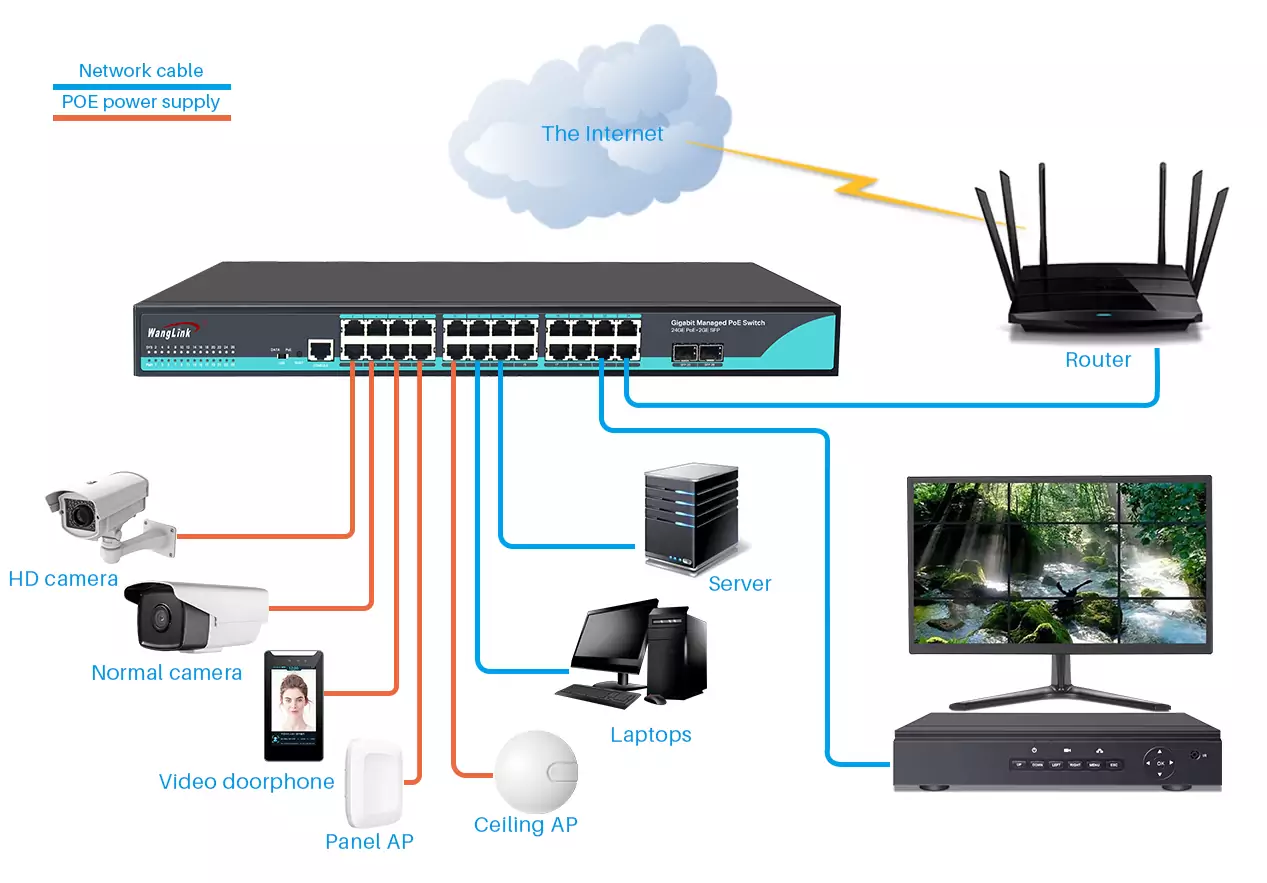 application: SG2402MP | Gigabit 24 Port Managed PoE Switch with 2 SFP