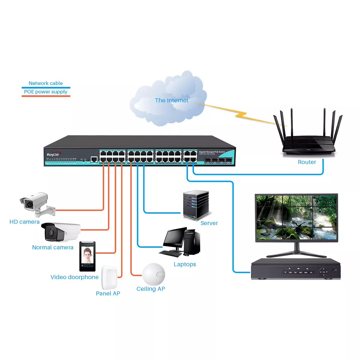 APPLICATION: SG2404MP | Gigabit Managed PoE Switch 24 port 4 SFP