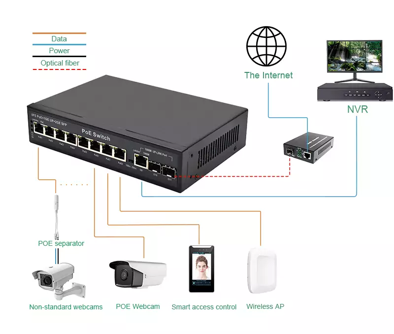 application: SL812P | 8 Port Poe Network Switch with 3 Uplink RJ45 2 SFP