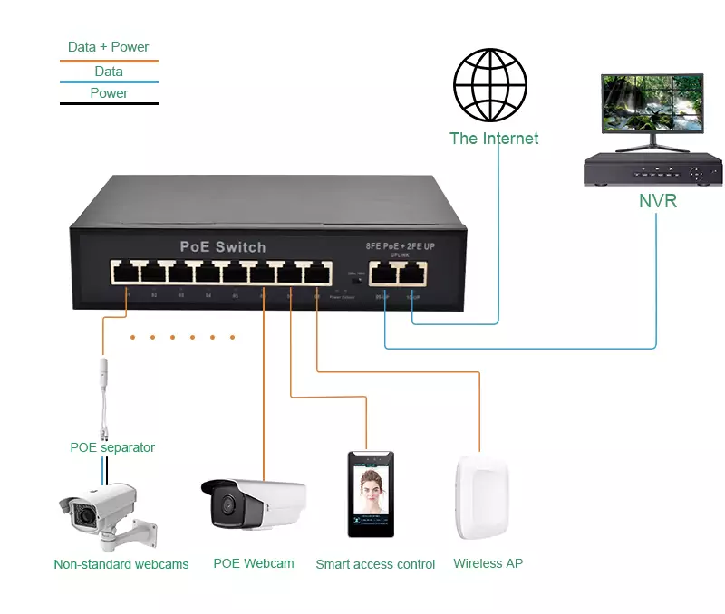 application: SF82P | Fast Ethernet PoE Powered Switch 8 Port 2 FE Uplink