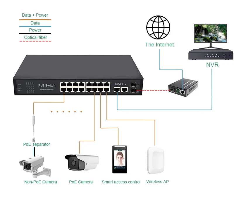 Wanglink1740718225 Application Sg1622p: main image: SG1622P | Gigabit unmanaged switch poe 16 port 2 uplink 2 sfp/lc/sc/fc/st