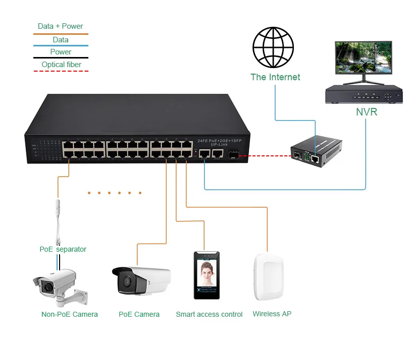 Wanglink1740719412 Application Sl2421p : SL2421P | Unmanaged poe 24 port 10/100mbps 2 Gigabit uplink 1 SFP