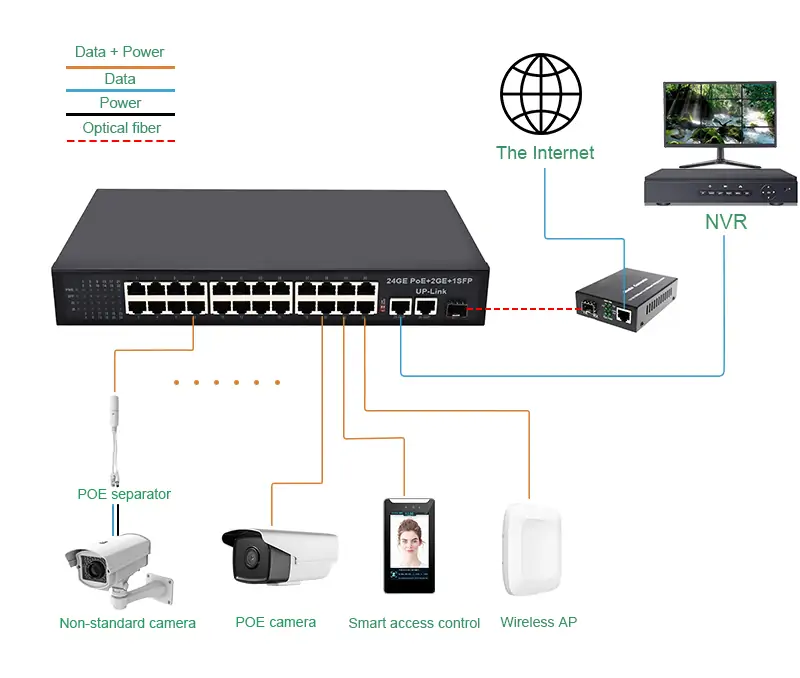 APPLICATION: SG2421P | Gigabit unmanaged 24 port poe network switch 2 uplink 1 SFP