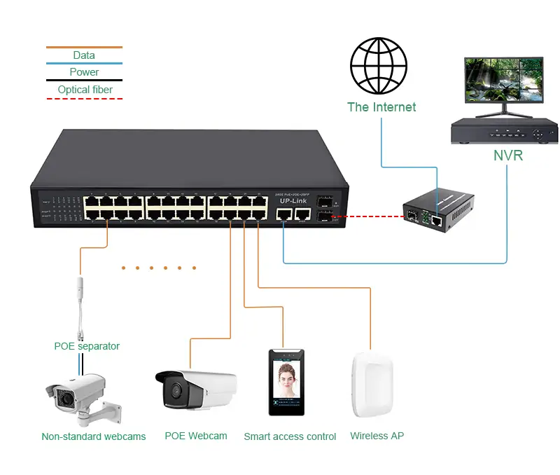 application : SG2422P | unmanaged 24 port poe gigabit switch 2 uplink 2 sfp