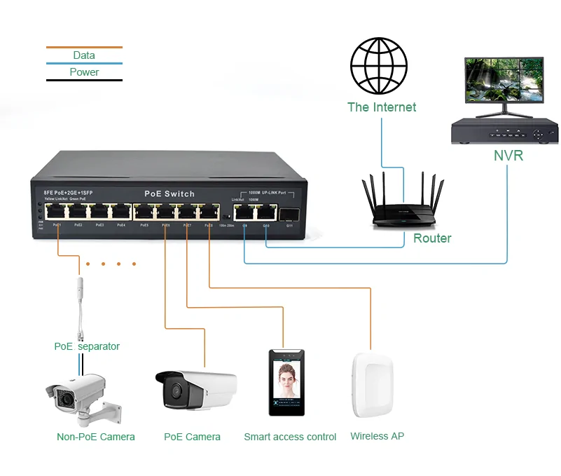 application: SL821P | Unmanaged switch gigabit poe 8 port 2 uplink 1 sfp