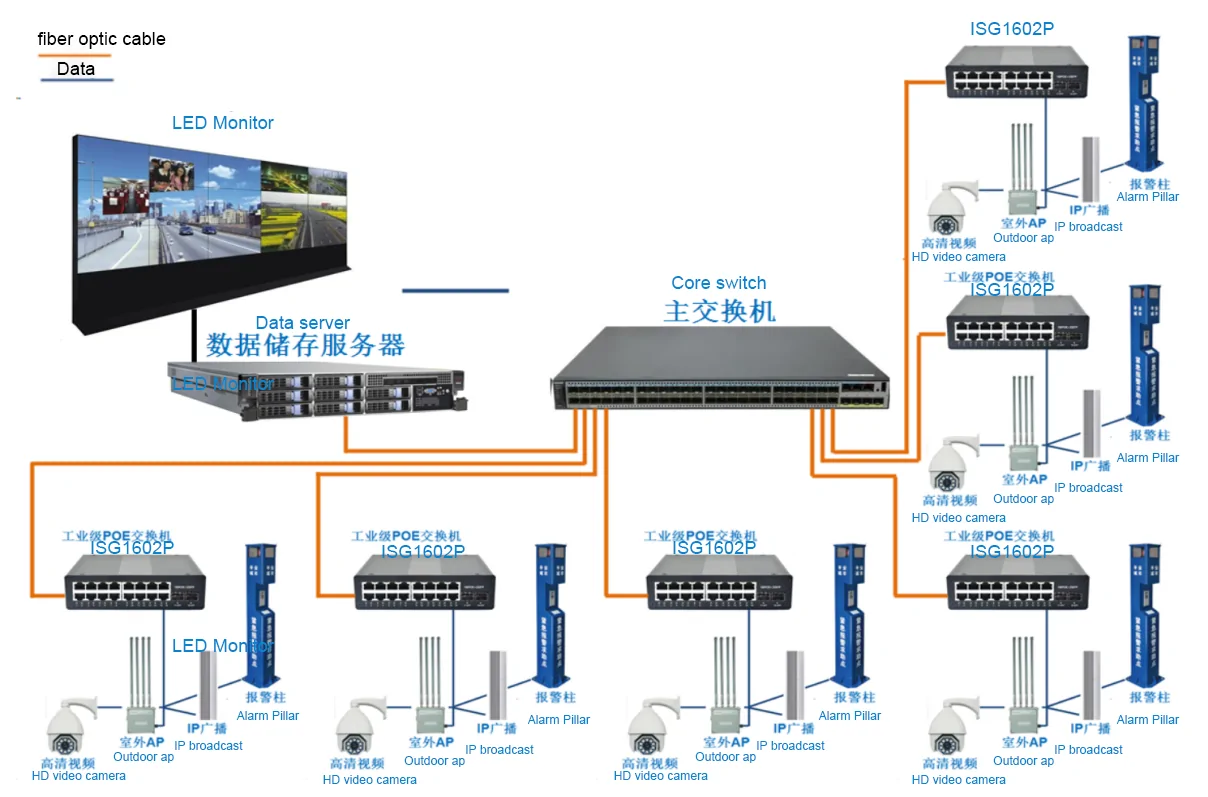 application :ISG1602P | Industrial PoE Switch 16 Port 2 SFP/SC/LC/FC/ST