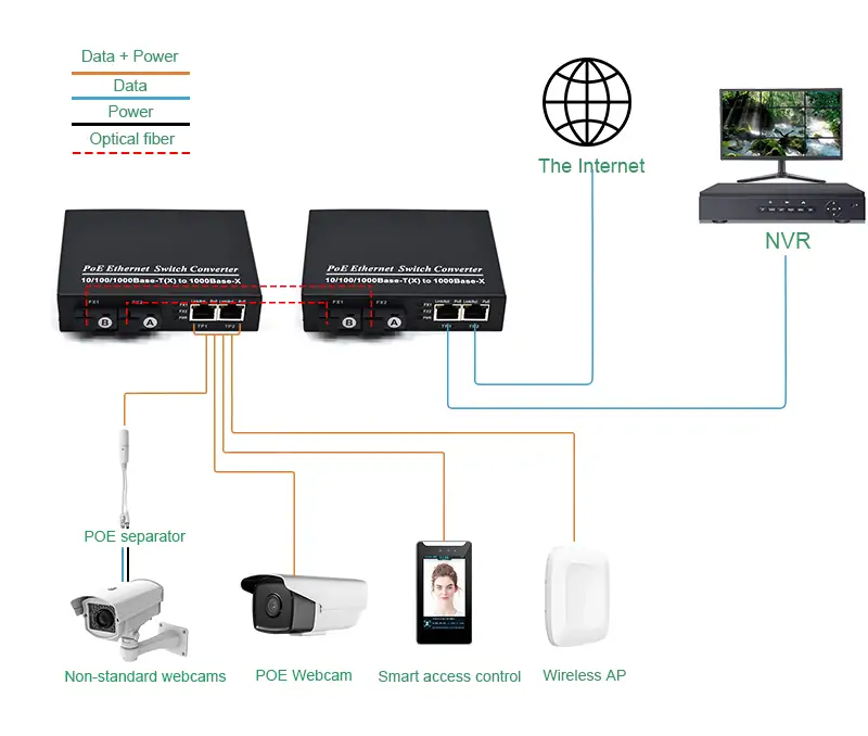 application: SG202P | Gigabit unmanaged 2 port poe switch with 2 fiber port (SC/FC/ST/SFP)