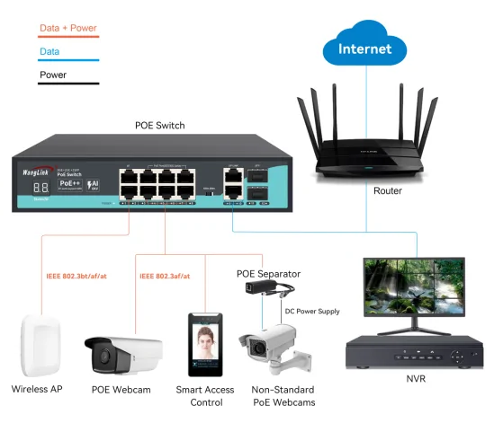 application: SG822P-V2 | Unmanaged poe switch gigabit 8 port 2 Uplink 2 SFP