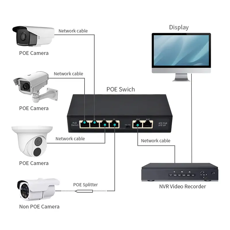 application: SF42P-E | Unmanaged Fast ethernet 4 poe switch with 2 uplink port