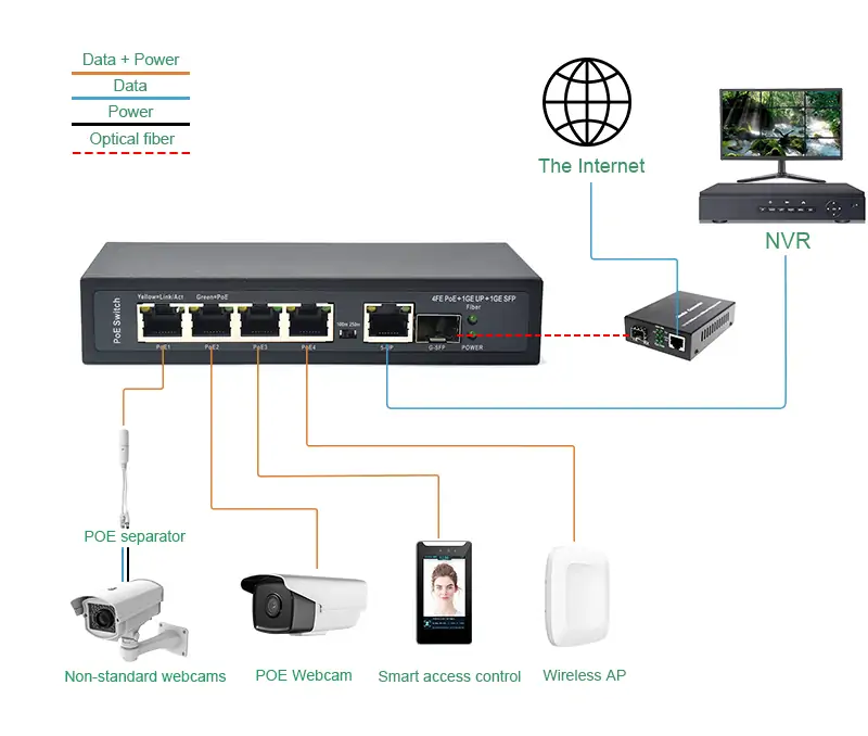 application: SL411P-E | Unmanaged Fast ethernet 4 port poe switch for cctv with Gigabit uplink sfp