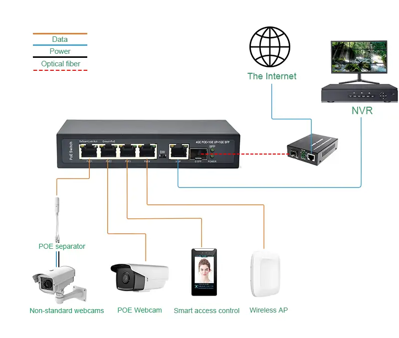 APPLICATION: SG411P-E | Unmanaged 4 port poe gigabit ethernet switch 1 Uplink 1 SFP