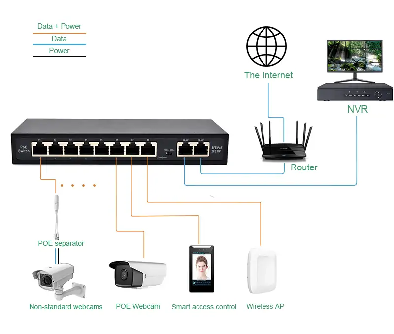 application: SF82P-E | Unmanaged Fast ethernet 8 port switch poe with 2 uplink