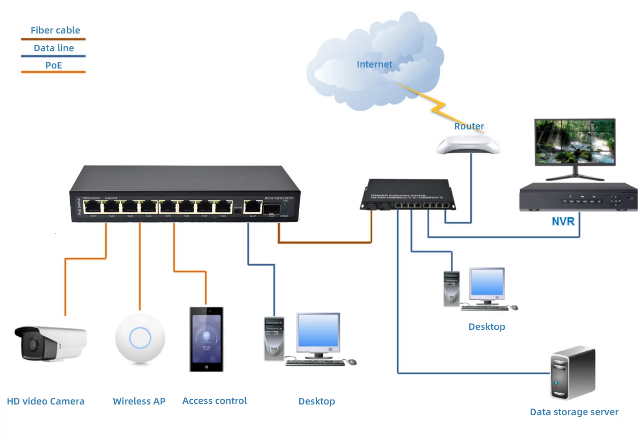 Application: SL811P-E | Unmanaged Fast ethernet 8 port poe switch for ip cameras 1 Gigabit uplink 1 SFP