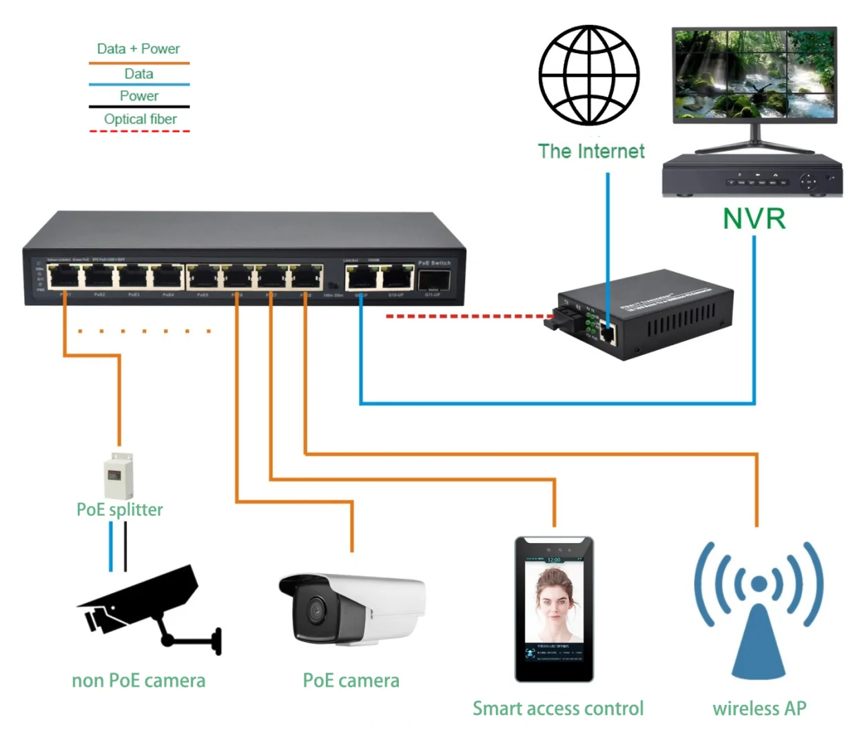 Application: SL821P-E | Fast ethernet poe 8 port switch 2 Gigabit uplink 1 SFP