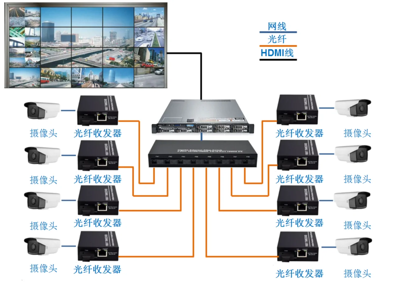 Application: CF101P | 10/100mbps 2 port poe powered media converter