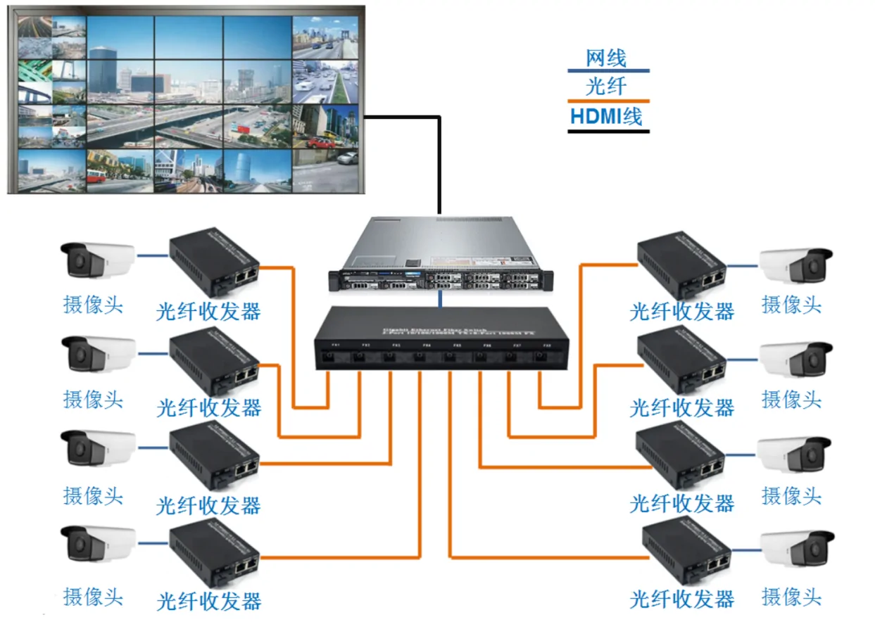 Application: CF201P | 10/100Mbps 2 RJ45 1 Fiber port poe fiber media converter