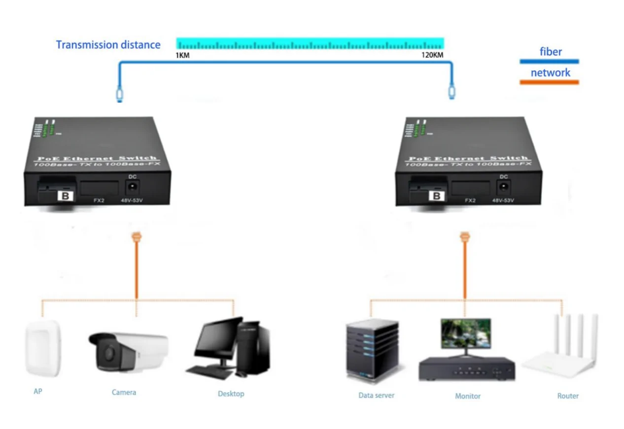 Application: CF401P | 10/100mbps 4 RJ45 1 fiber port media converter fiber to ethernet poe