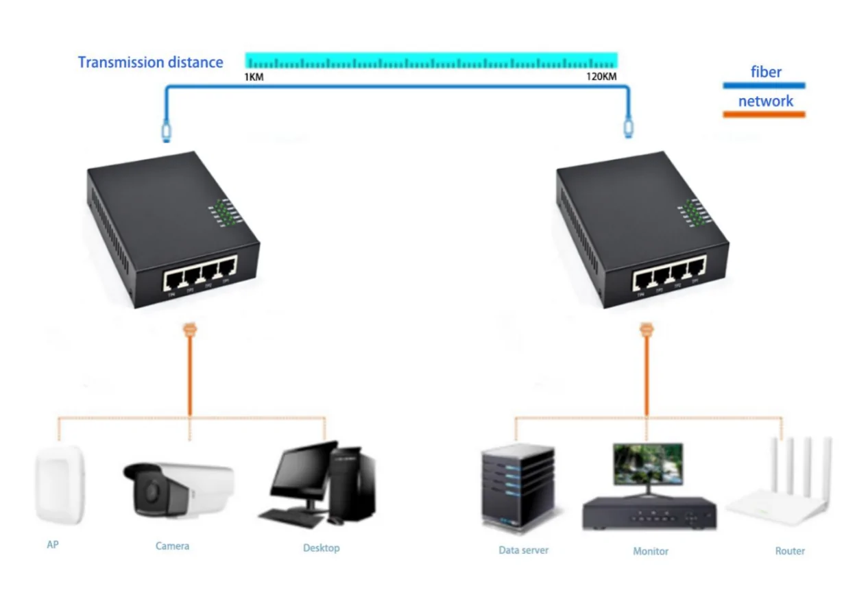 Application: CF402P | 10/100mbps fiber media converter with poe 4 RJ45 2 Fiber Port