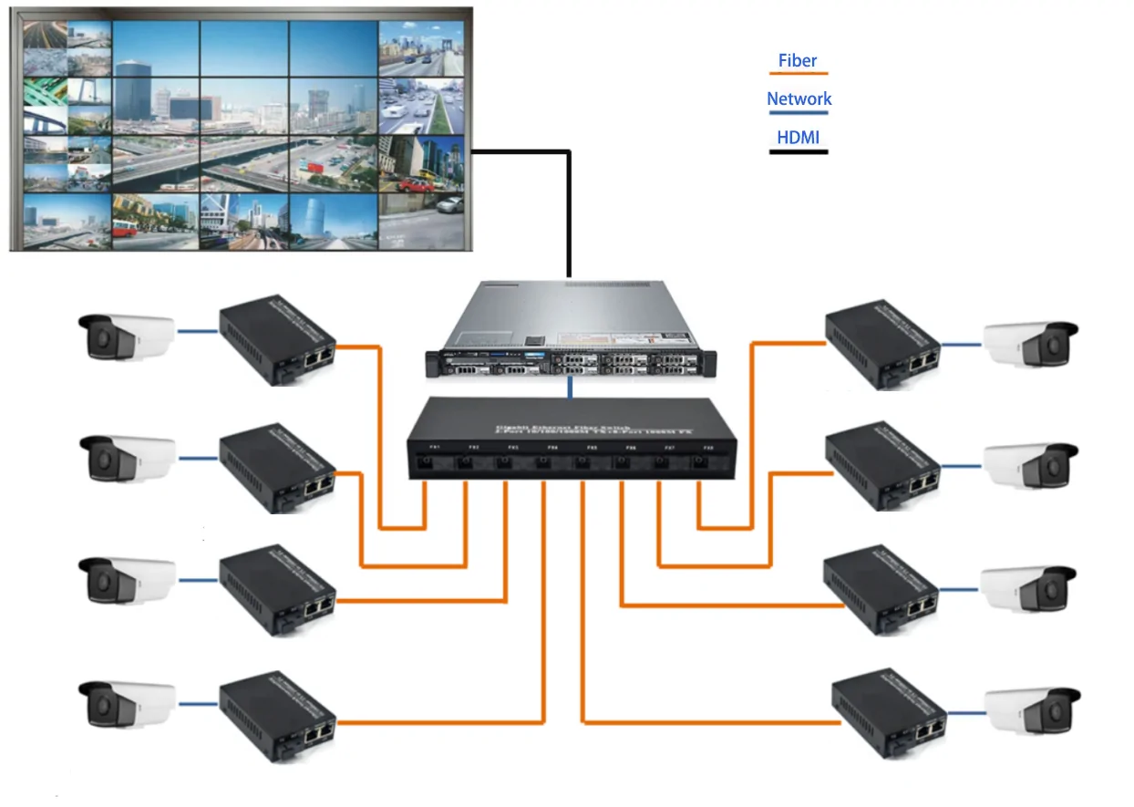 Application: CG201P | Gigabit media converter with poe 2 RJ45 1 Fiber port