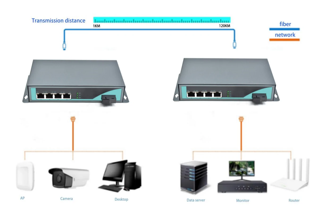 Application: CG401P | Gigabit 4 RJ45 1 fiber port fiber to ethernet media converter with poe