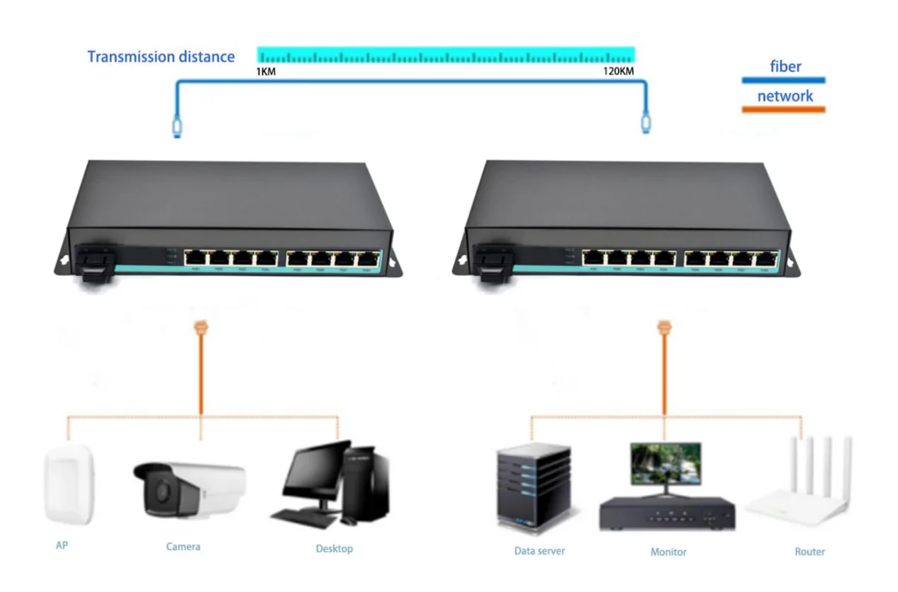 Application: CG801P | Gigabit fiber to poe media converter 8 RJ45 1 SC Fiber port