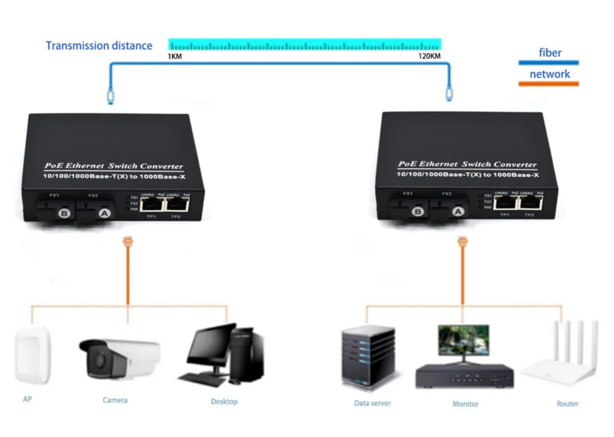 Application: CG202P | Gigabit media converter with poe output 2 RJ45 2 SC Fiber port