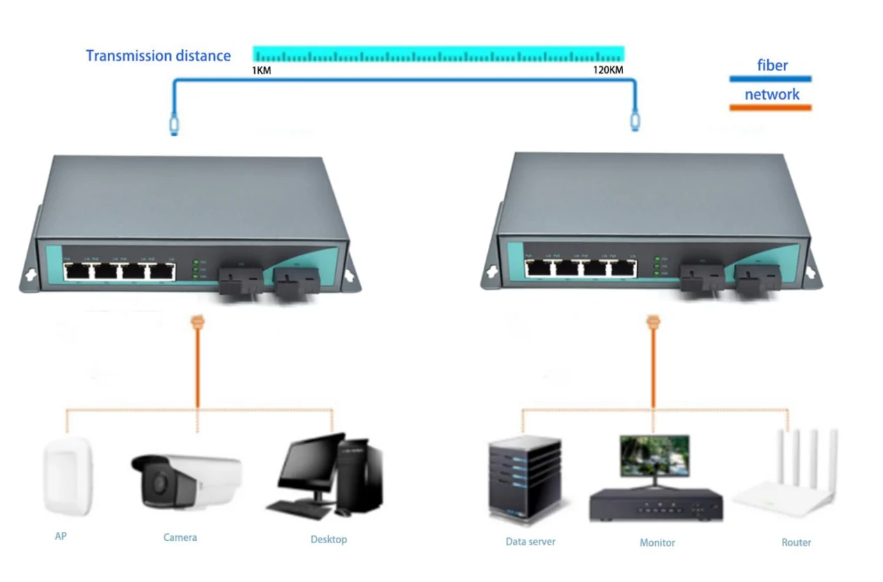 Application: CG402P | Gigabit PoE 4 port fiber media converter 2 SC fiber port