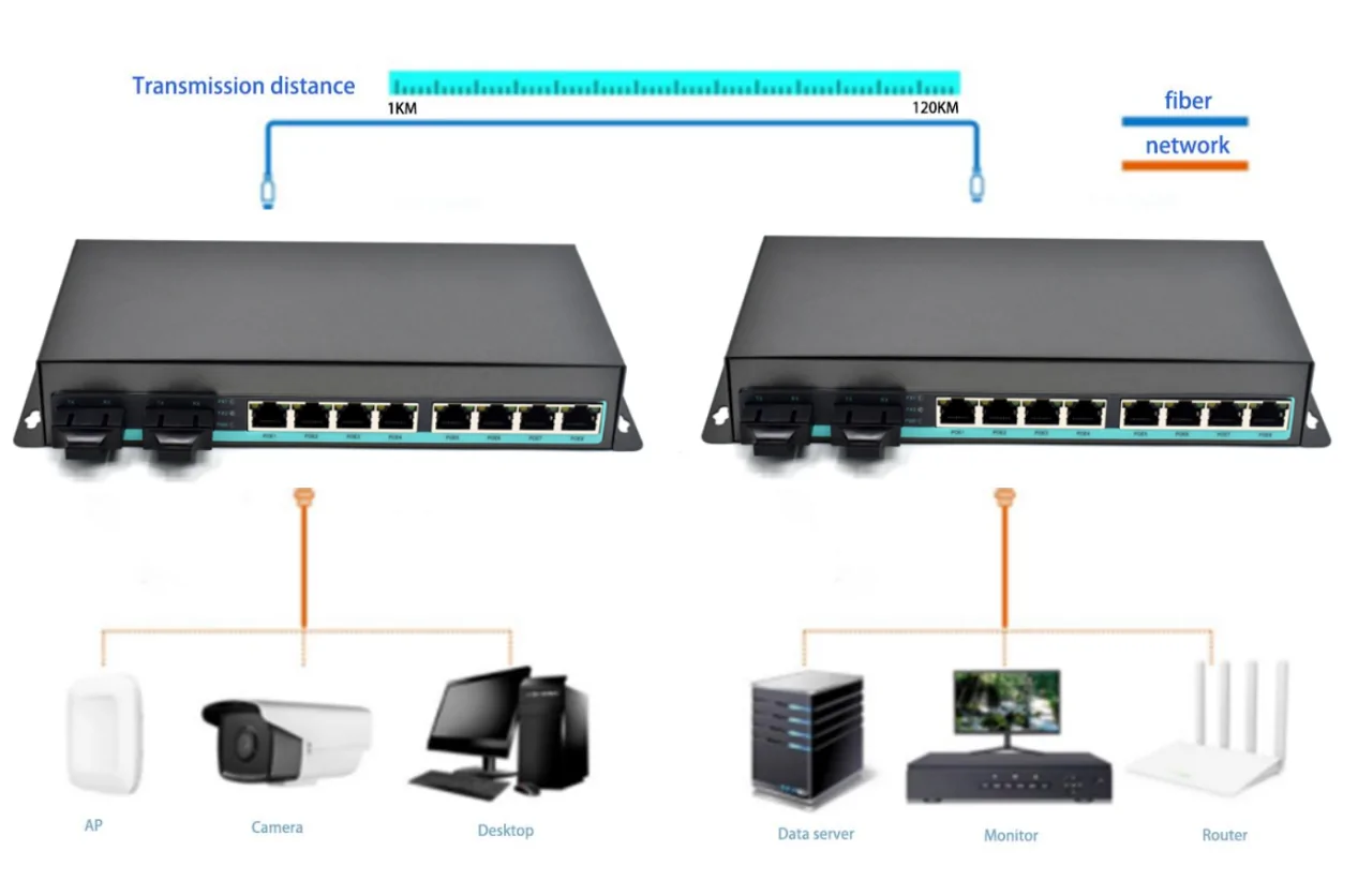 Application: CG802P | Gigabit PoE 8 port media converter with 2 fiber port