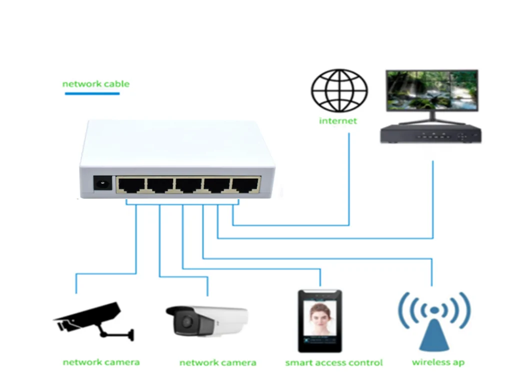 Application: SG05S | Unmanaged five port gigabit ethernet switch