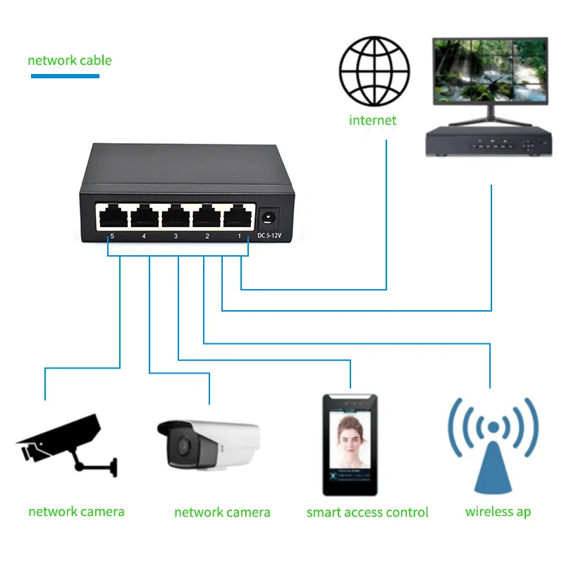 Application: SG05T | Gigabit unmanaged five port ethernet switch