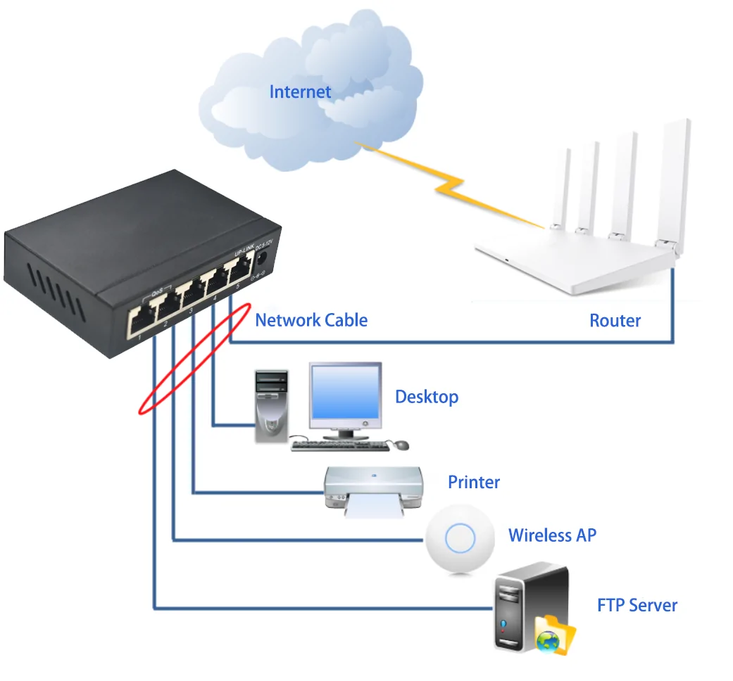 Application: SG05T-V2 | Unmanaged 5 port ethernet gigabit switch