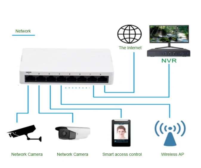 Application: SG08S | Unmanaged 8 port ethernet switch gigabit