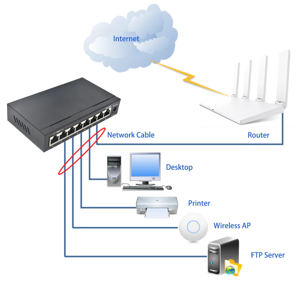 Application: SG08T-V2 | Unmanaged 8 port gigabit ethernet switch